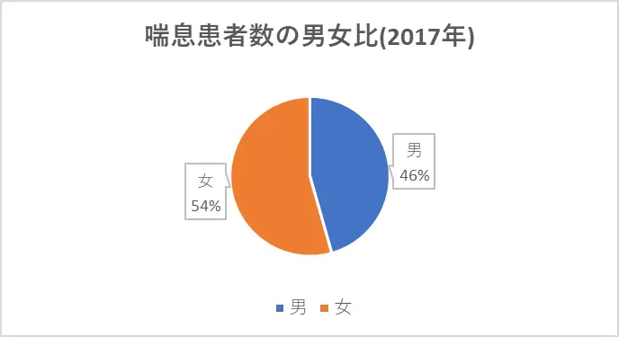 喘息患者数の男女比(2017年)