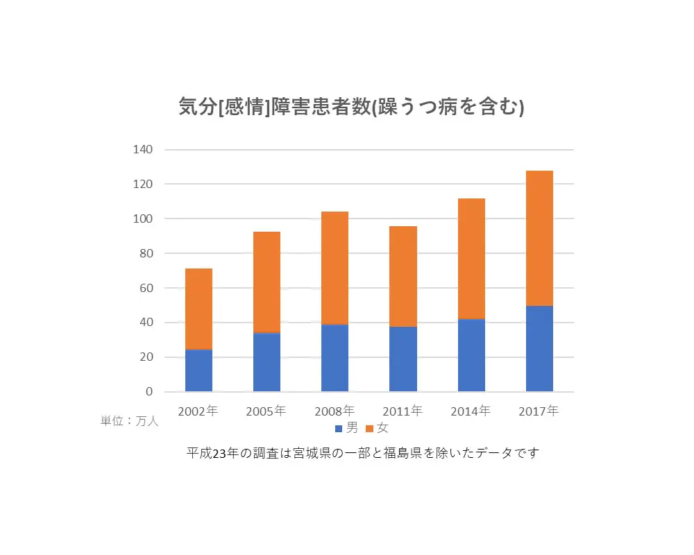 2017年気分障害男女比