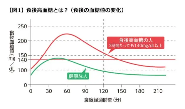 食後高血糖とは?